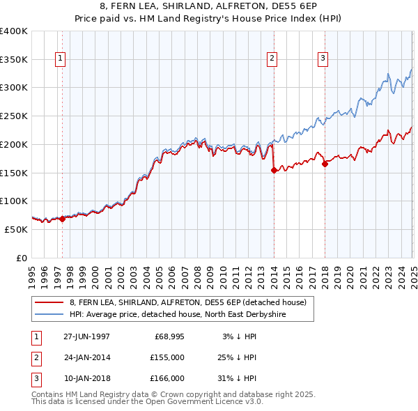 8, FERN LEA, SHIRLAND, ALFRETON, DE55 6EP: Price paid vs HM Land Registry's House Price Index