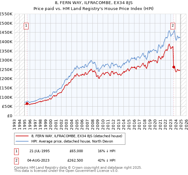 8, FERN WAY, ILFRACOMBE, EX34 8JS: Price paid vs HM Land Registry's House Price Index