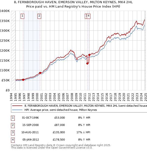 8, FERNBOROUGH HAVEN, EMERSON VALLEY, MILTON KEYNES, MK4 2HL: Price paid vs HM Land Registry's House Price Index