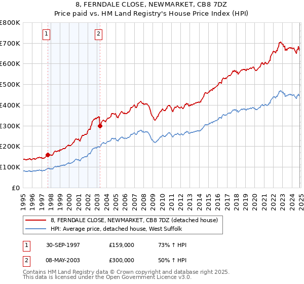 8, FERNDALE CLOSE, NEWMARKET, CB8 7DZ: Price paid vs HM Land Registry's House Price Index