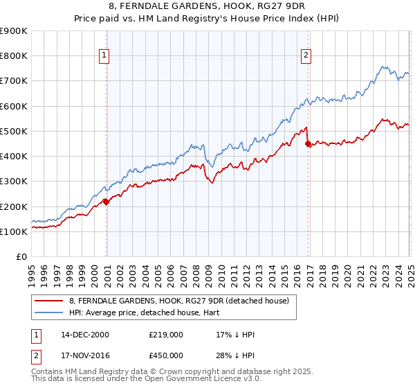 8, FERNDALE GARDENS, HOOK, RG27 9DR: Price paid vs HM Land Registry's House Price Index