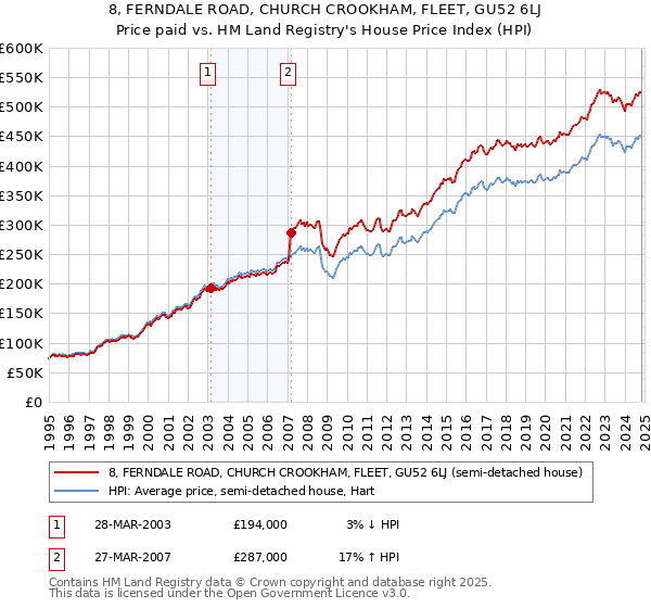 8, FERNDALE ROAD, CHURCH CROOKHAM, FLEET, GU52 6LJ: Price paid vs HM Land Registry's House Price Index