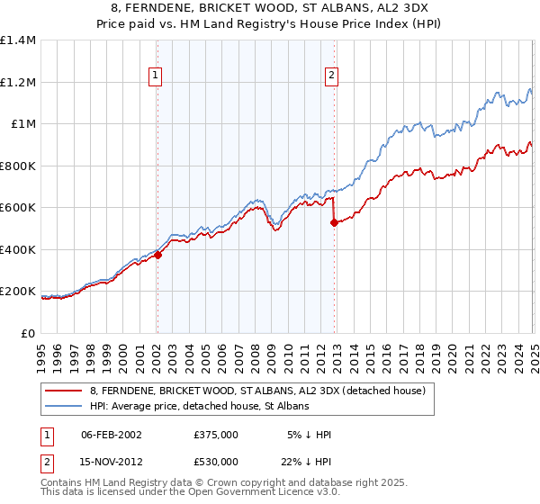 8, FERNDENE, BRICKET WOOD, ST ALBANS, AL2 3DX: Price paid vs HM Land Registry's House Price Index