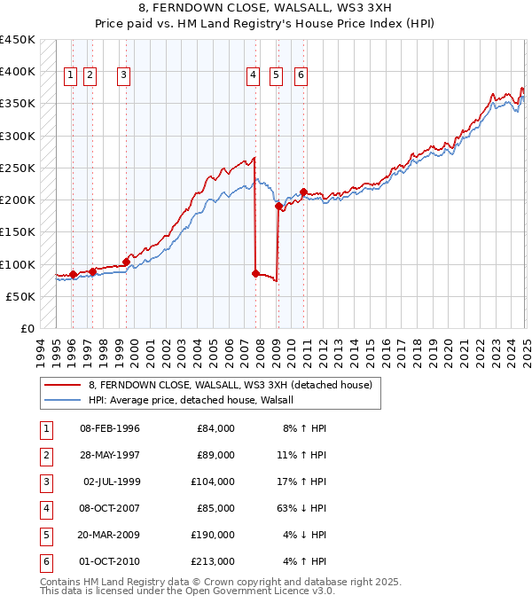 8, FERNDOWN CLOSE, WALSALL, WS3 3XH: Price paid vs HM Land Registry's House Price Index