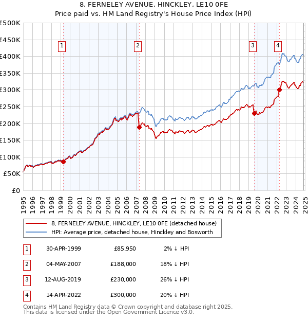 8, FERNELEY AVENUE, HINCKLEY, LE10 0FE: Price paid vs HM Land Registry's House Price Index