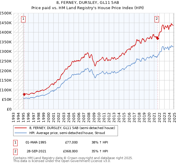 8, FERNEY, DURSLEY, GL11 5AB: Price paid vs HM Land Registry's House Price Index