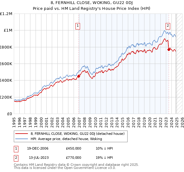 8, FERNHILL CLOSE, WOKING, GU22 0DJ: Price paid vs HM Land Registry's House Price Index