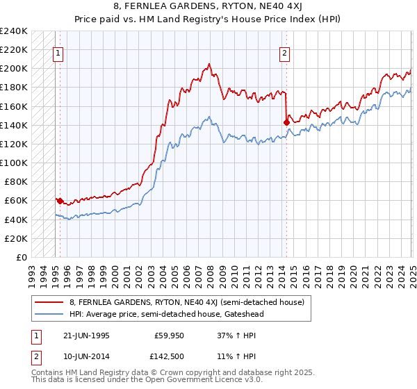 8, FERNLEA GARDENS, RYTON, NE40 4XJ: Price paid vs HM Land Registry's House Price Index