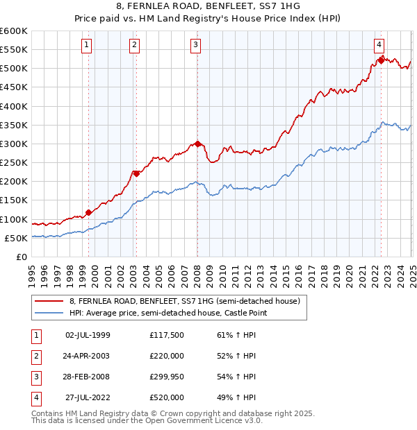 8, FERNLEA ROAD, BENFLEET, SS7 1HG: Price paid vs HM Land Registry's House Price Index