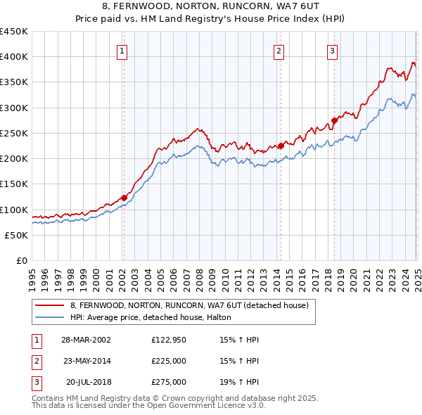 8, FERNWOOD, NORTON, RUNCORN, WA7 6UT: Price paid vs HM Land Registry's House Price Index