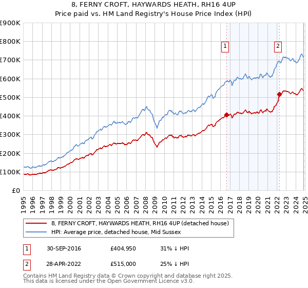 8, FERNY CROFT, HAYWARDS HEATH, RH16 4UP: Price paid vs HM Land Registry's House Price Index