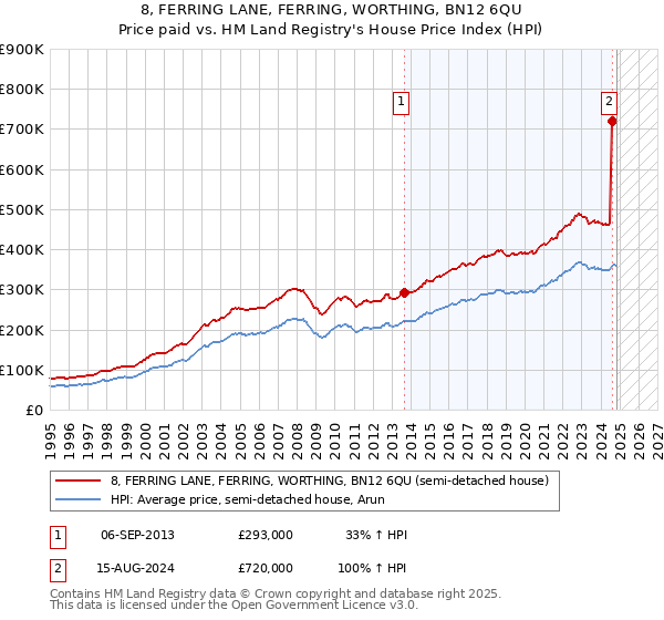 8, FERRING LANE, FERRING, WORTHING, BN12 6QU: Price paid vs HM Land Registry's House Price Index