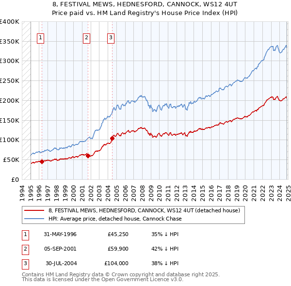 8, FESTIVAL MEWS, HEDNESFORD, CANNOCK, WS12 4UT: Price paid vs HM Land Registry's House Price Index