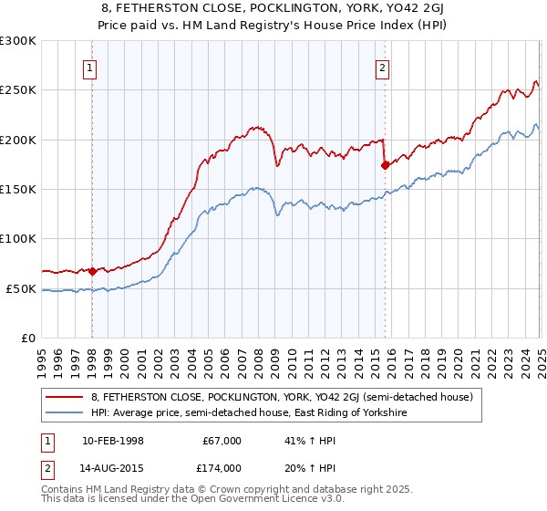 8, FETHERSTON CLOSE, POCKLINGTON, YORK, YO42 2GJ: Price paid vs HM Land Registry's House Price Index