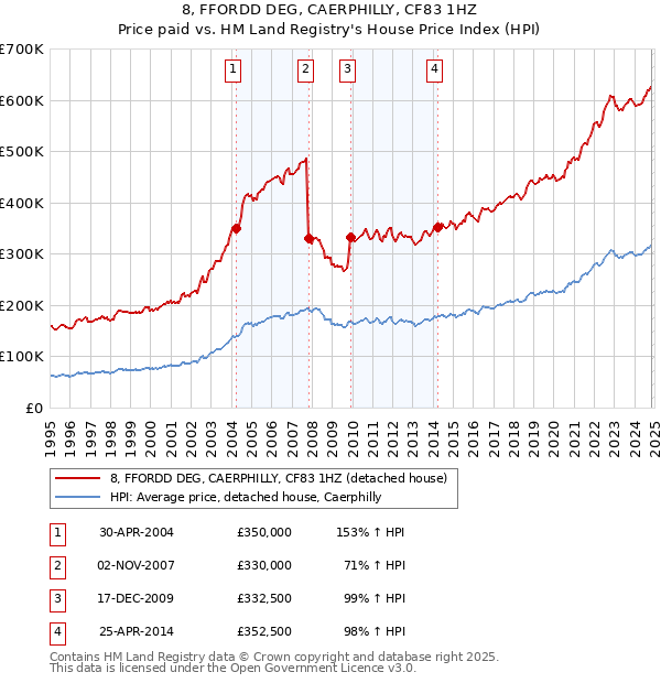 8, FFORDD DEG, CAERPHILLY, CF83 1HZ: Price paid vs HM Land Registry's House Price Index