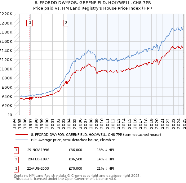 8, FFORDD DWYFOR, GREENFIELD, HOLYWELL, CH8 7PR: Price paid vs HM Land Registry's House Price Index