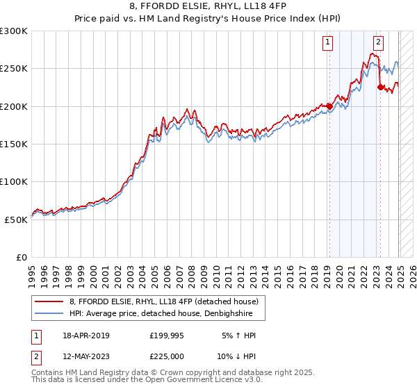 8, FFORDD ELSIE, RHYL, LL18 4FP: Price paid vs HM Land Registry's House Price Index