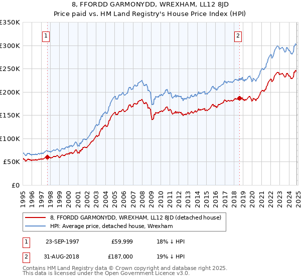 8, FFORDD GARMONYDD, WREXHAM, LL12 8JD: Price paid vs HM Land Registry's House Price Index