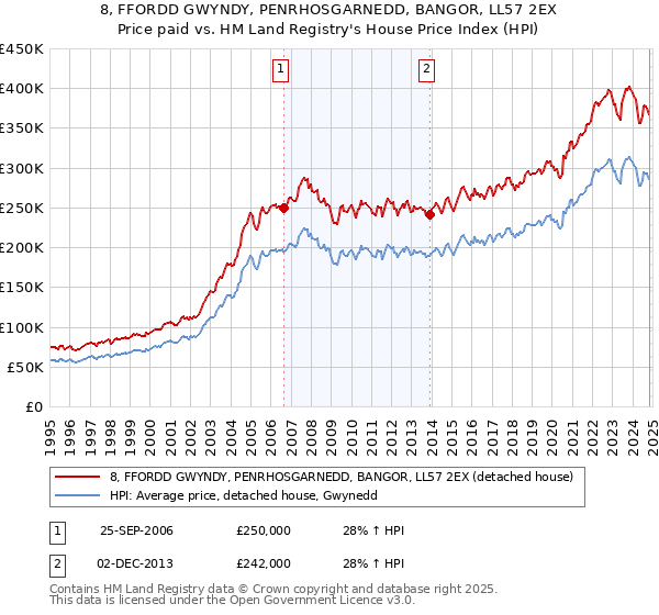 8, FFORDD GWYNDY, PENRHOSGARNEDD, BANGOR, LL57 2EX: Price paid vs HM Land Registry's House Price Index