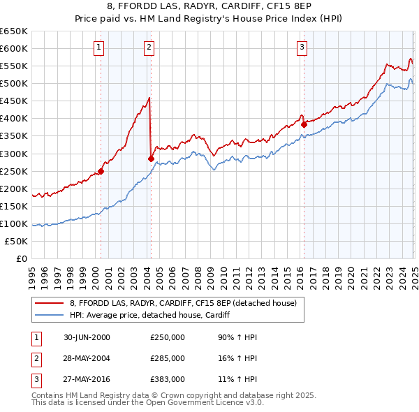 8, FFORDD LAS, RADYR, CARDIFF, CF15 8EP: Price paid vs HM Land Registry's House Price Index