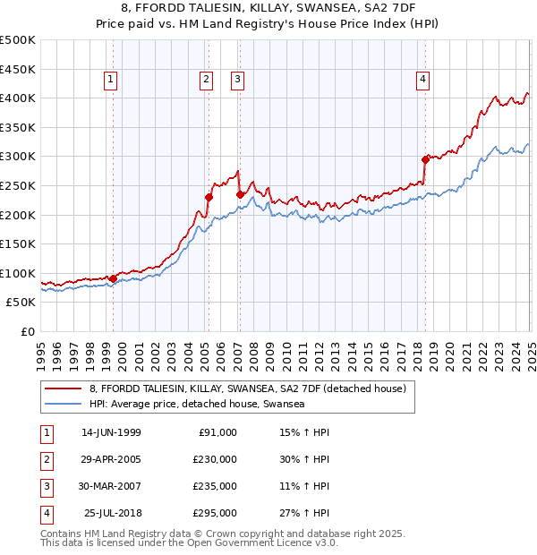 8, FFORDD TALIESIN, KILLAY, SWANSEA, SA2 7DF: Price paid vs HM Land Registry's House Price Index