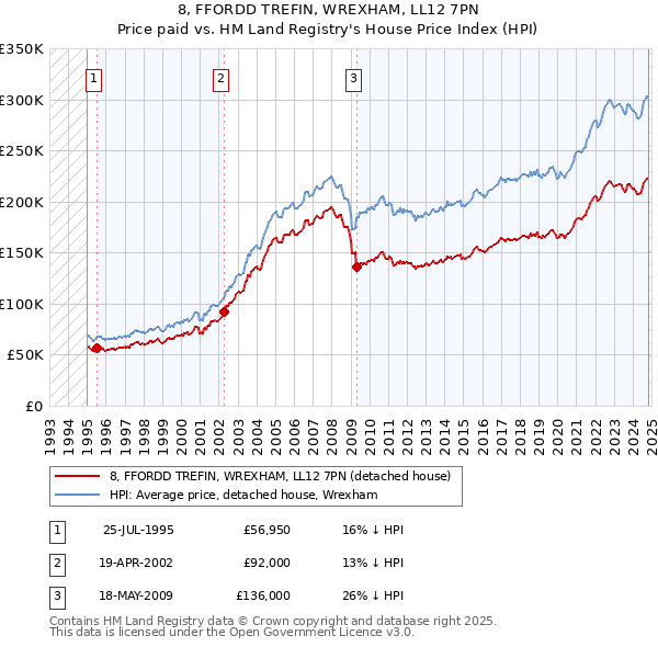 8, FFORDD TREFIN, WREXHAM, LL12 7PN: Price paid vs HM Land Registry's House Price Index