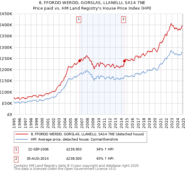 8, FFORDD WERDD, GORSLAS, LLANELLI, SA14 7NE: Price paid vs HM Land Registry's House Price Index