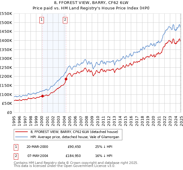 8, FFOREST VIEW, BARRY, CF62 6LW: Price paid vs HM Land Registry's House Price Index