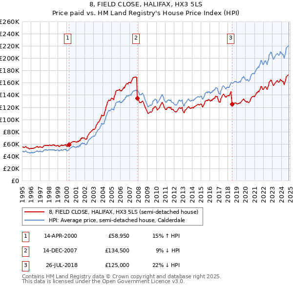 8, FIELD CLOSE, HALIFAX, HX3 5LS: Price paid vs HM Land Registry's House Price Index