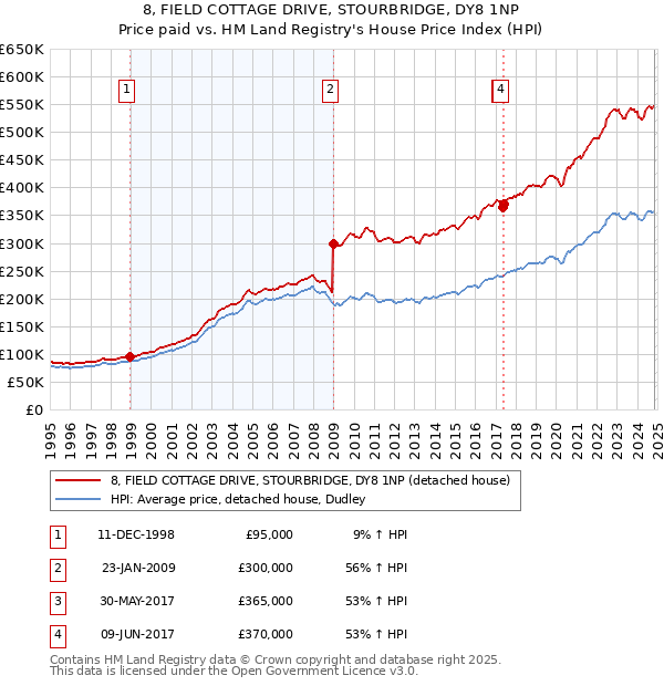 8, FIELD COTTAGE DRIVE, STOURBRIDGE, DY8 1NP: Price paid vs HM Land Registry's House Price Index