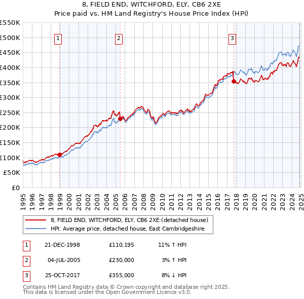 8, FIELD END, WITCHFORD, ELY, CB6 2XE: Price paid vs HM Land Registry's House Price Index