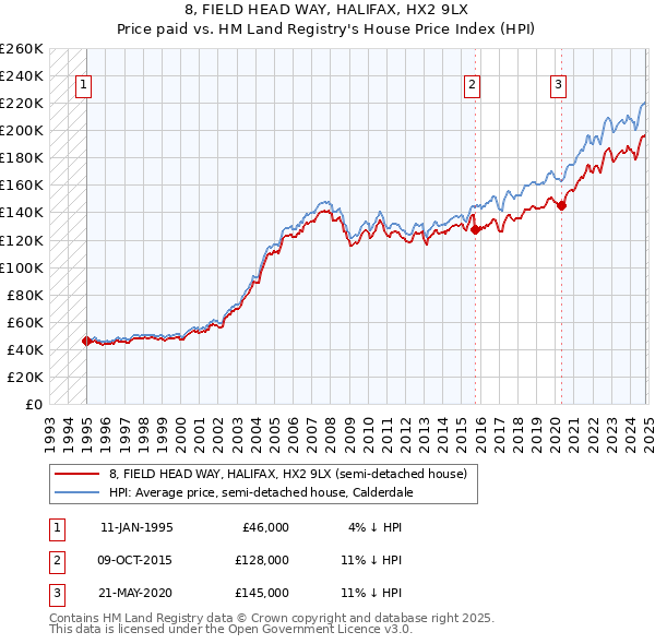 8, FIELD HEAD WAY, HALIFAX, HX2 9LX: Price paid vs HM Land Registry's House Price Index