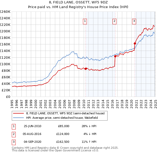 8, FIELD LANE, OSSETT, WF5 9DZ: Price paid vs HM Land Registry's House Price Index