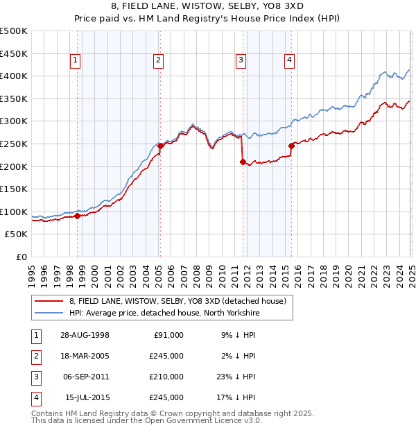 8, FIELD LANE, WISTOW, SELBY, YO8 3XD: Price paid vs HM Land Registry's House Price Index