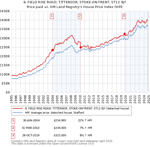 8, FIELD RISE ROAD, TITTENSOR, STOKE-ON-TRENT, ST12 9JY: Price paid vs HM Land Registry's House Price Index