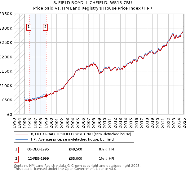 8, FIELD ROAD, LICHFIELD, WS13 7RU: Price paid vs HM Land Registry's House Price Index