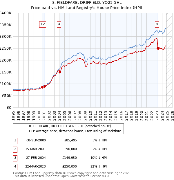 8, FIELDFARE, DRIFFIELD, YO25 5HL: Price paid vs HM Land Registry's House Price Index