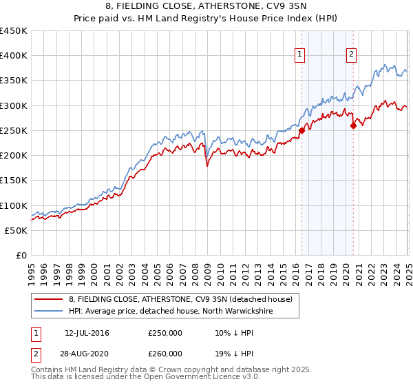 8, FIELDING CLOSE, ATHERSTONE, CV9 3SN: Price paid vs HM Land Registry's House Price Index