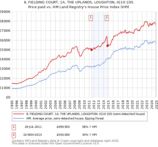 8, FIELDING COURT, 1A, THE UPLANDS, LOUGHTON, IG10 1DS: Price paid vs HM Land Registry's House Price Index