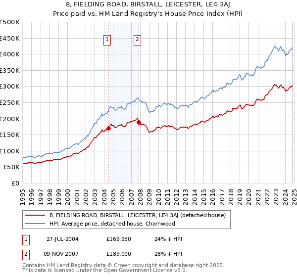 8, FIELDING ROAD, BIRSTALL, LEICESTER, LE4 3AJ: Price paid vs HM Land Registry's House Price Index