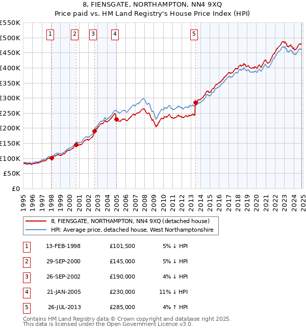 8, FIENSGATE, NORTHAMPTON, NN4 9XQ: Price paid vs HM Land Registry's House Price Index