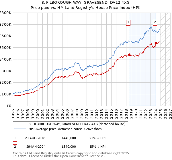 8, FILBOROUGH WAY, GRAVESEND, DA12 4XG: Price paid vs HM Land Registry's House Price Index