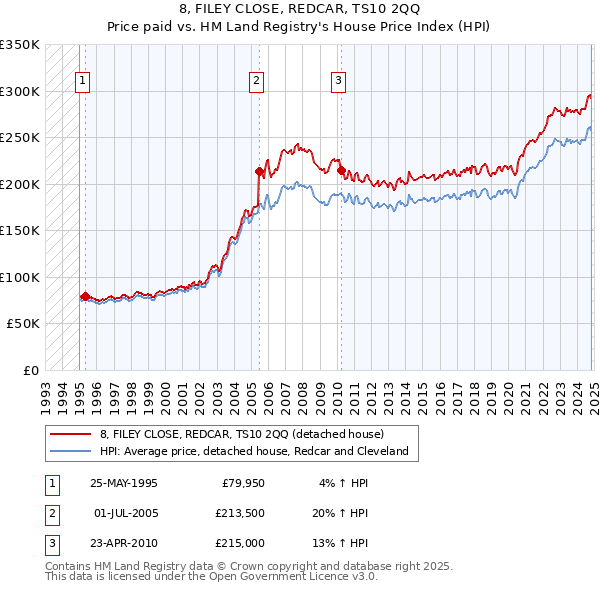 8, FILEY CLOSE, REDCAR, TS10 2QQ: Price paid vs HM Land Registry's House Price Index