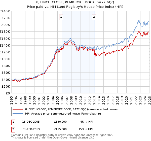 8, FINCH CLOSE, PEMBROKE DOCK, SA72 6QQ: Price paid vs HM Land Registry's House Price Index