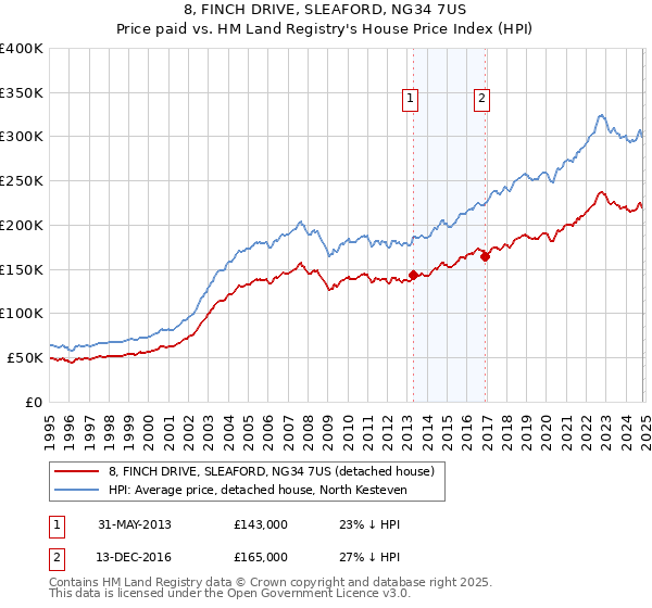 8, FINCH DRIVE, SLEAFORD, NG34 7US: Price paid vs HM Land Registry's House Price Index