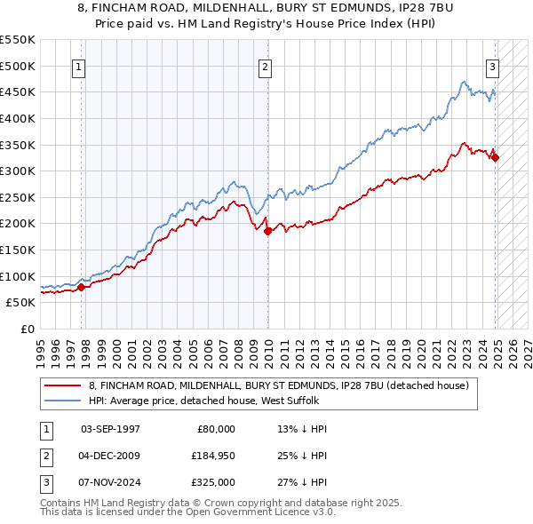 8, FINCHAM ROAD, MILDENHALL, BURY ST EDMUNDS, IP28 7BU: Price paid vs HM Land Registry's House Price Index