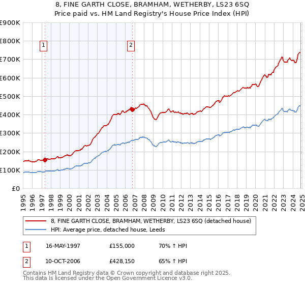 8, FINE GARTH CLOSE, BRAMHAM, WETHERBY, LS23 6SQ: Price paid vs HM Land Registry's House Price Index