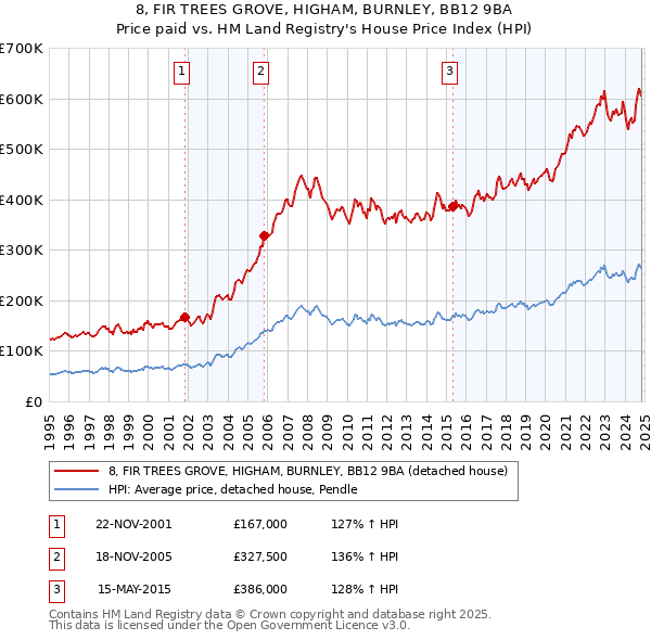 8, FIR TREES GROVE, HIGHAM, BURNLEY, BB12 9BA: Price paid vs HM Land Registry's House Price Index