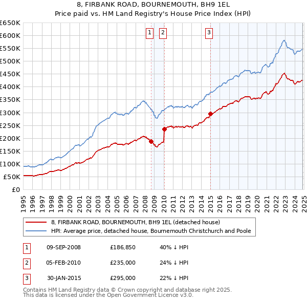 8, FIRBANK ROAD, BOURNEMOUTH, BH9 1EL: Price paid vs HM Land Registry's House Price Index