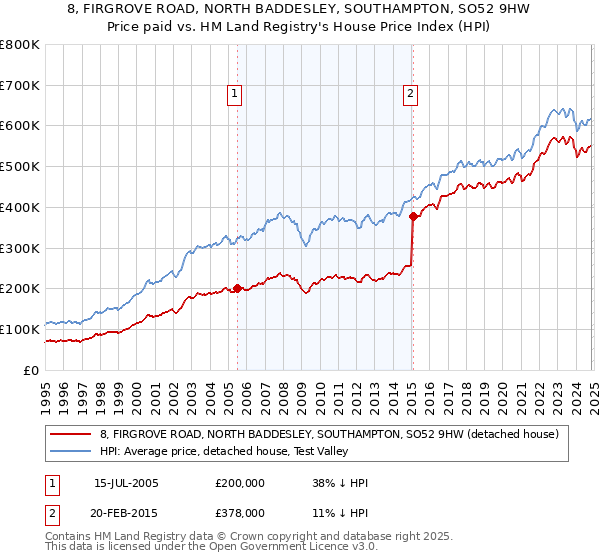 8, FIRGROVE ROAD, NORTH BADDESLEY, SOUTHAMPTON, SO52 9HW: Price paid vs HM Land Registry's House Price Index